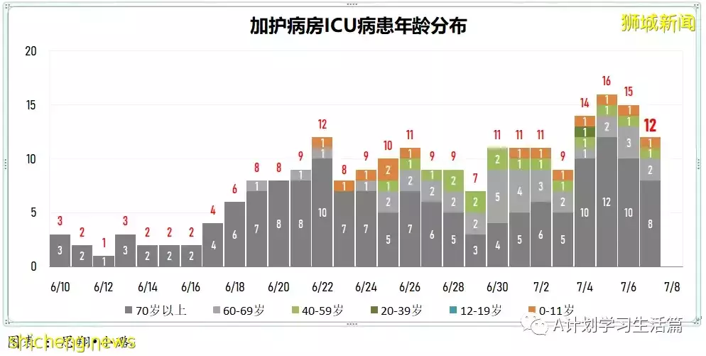 新增9284起，有1人去世；新加坡冠病传染率持续下降至1.14