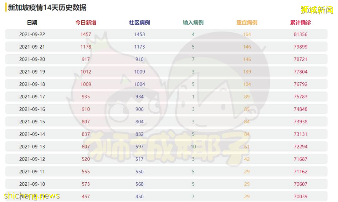 新加坡13天确诊过万人，峰值预计10月初到达