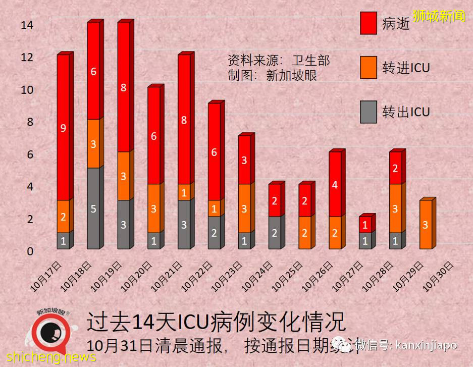 全球超500万人死于冠病；新加坡本月病死人数比过去20个月合计还高