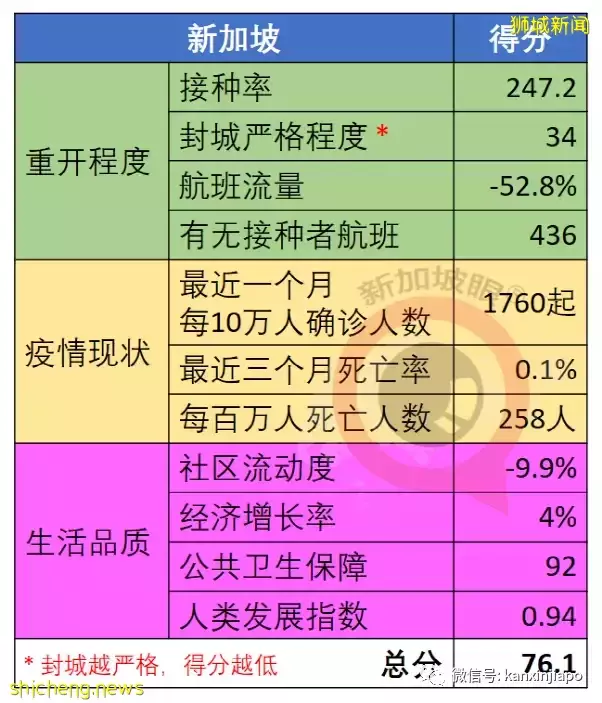 全球抗疫韧性排名发布：越南突飞猛进，台湾地区猛降，新加坡降3位