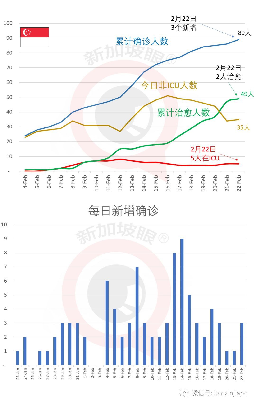 今日新增3例，累计89例|中国外长希望新加坡恢复人员正常往来