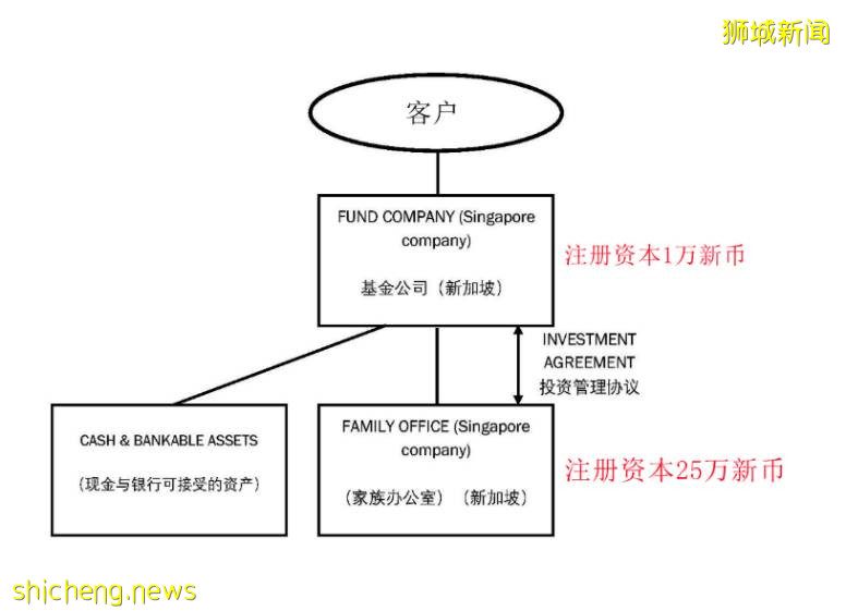 新加坡13R家族办公室超详解