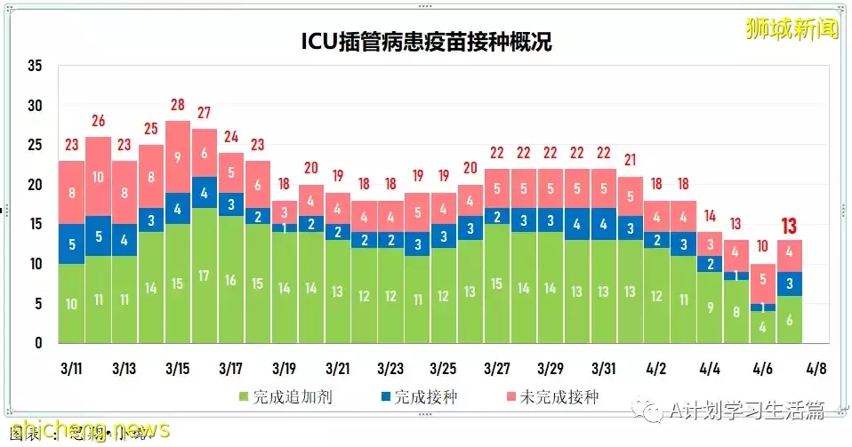 新增4014起，住院病患还有384人；研究生现奥密克戎出现症状时长比德尔塔短两天