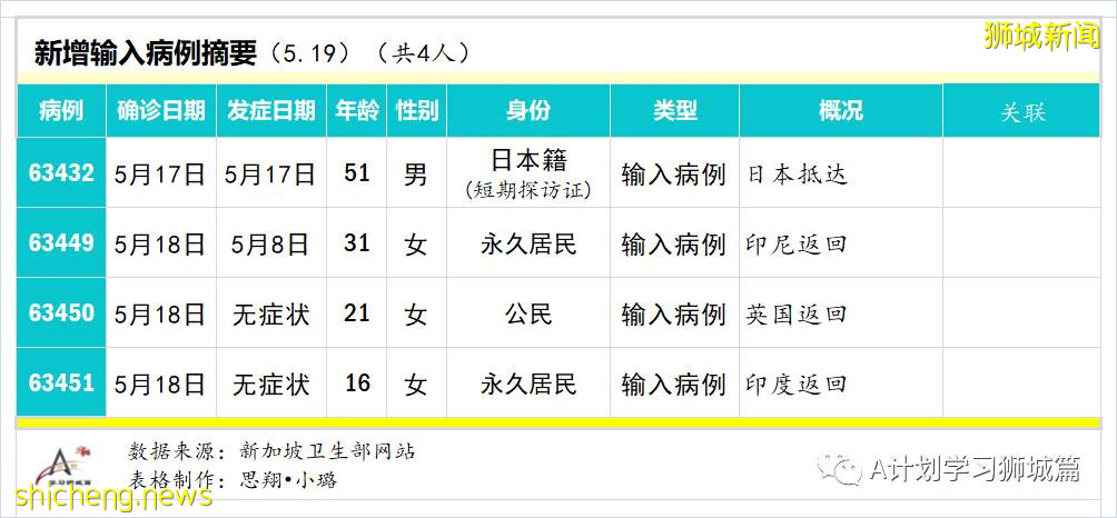 5月20日，新加坡疫情：新增41起，其中社區27起，輸入14起 ；21起跟之前病例有關聯，六起無關；15起已隔離