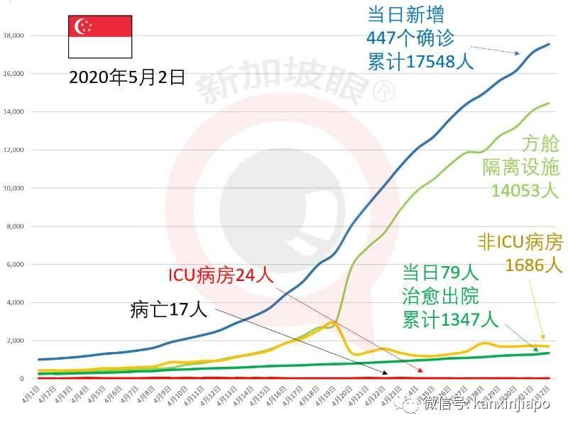 今增657例，累计18205例|新加坡客工死后确诊新冠，新加坡建筑业迎来大洗牌