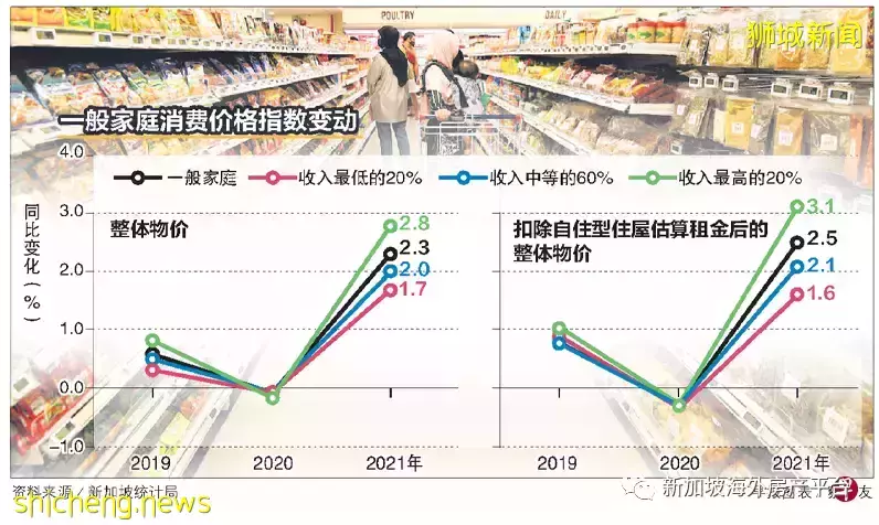 新加坡家庭 2021年整体消费价格指数升2.3％