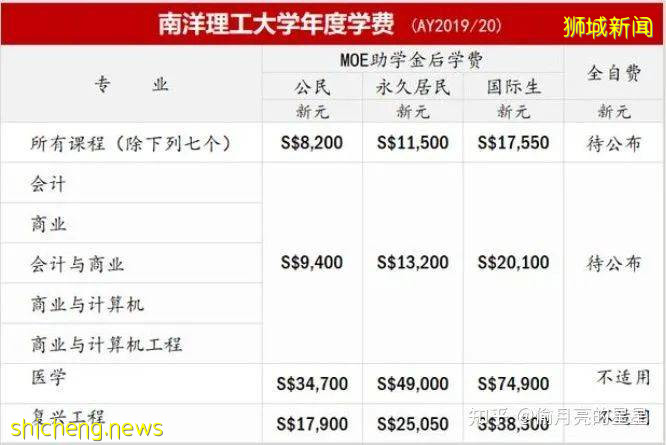 新加坡留学费用篇——在新加坡读书到底要花多少钱