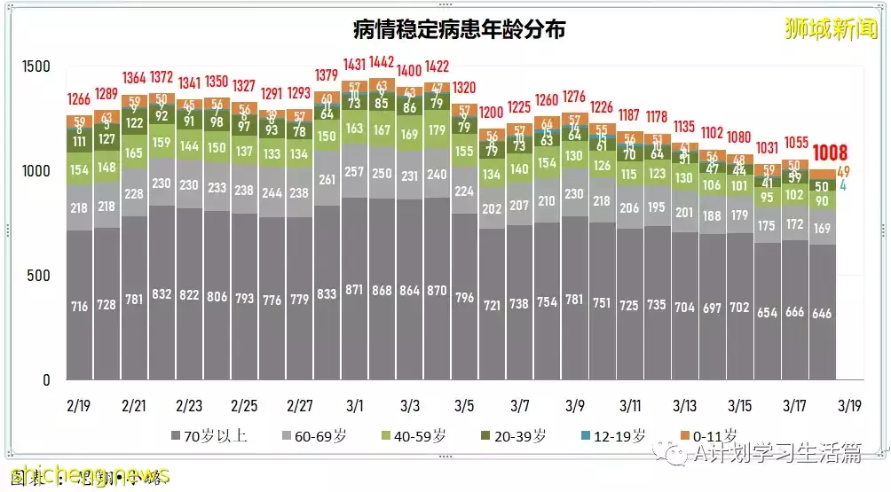 新增10244起，目前住院病患降至1130人；新加坡冠病累计确诊超百万达100万7158起