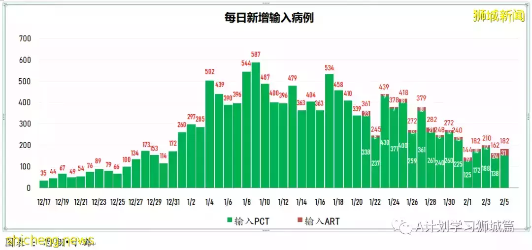 新增7752起，其中本土1518起；新加坡新增确诊连续两天超万后开始回落