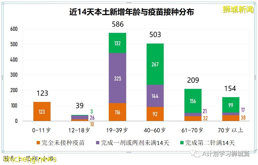 8月7日，新加坡疫情：新增81起，其中本土75起，输入6起；本地目前共89名12岁以下孩童因冠病住院