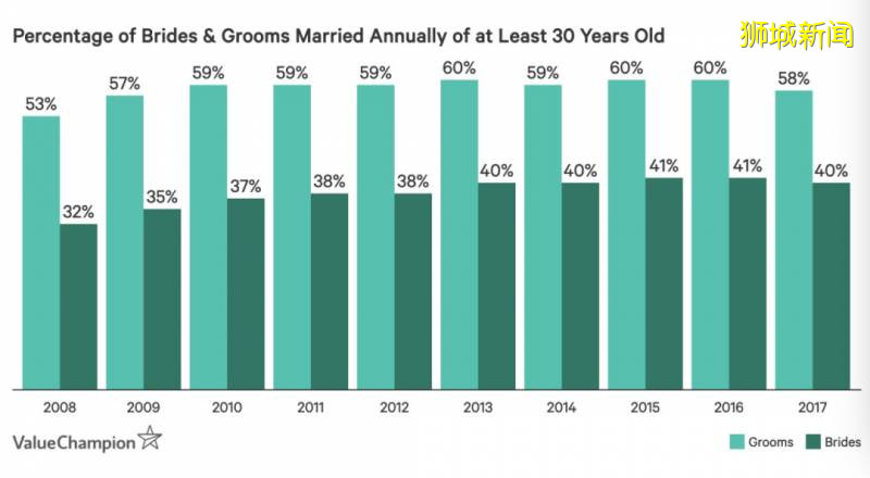 新加坡晚婚的人越來越多！五年後結婚成本將漲到50萬人民幣