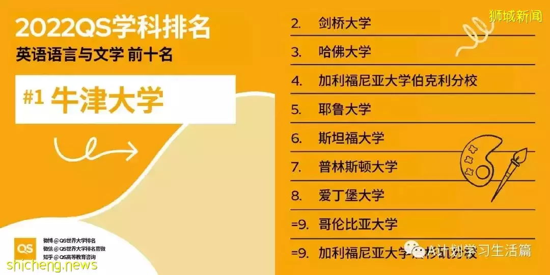 2022QS世界大學五大領域51個學科TOP10排名