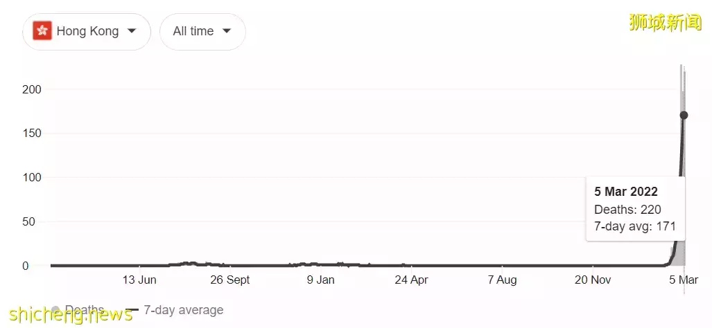 日增2万！亲友纷纷中新冠！新加坡这条小船还能乘风破浪吗