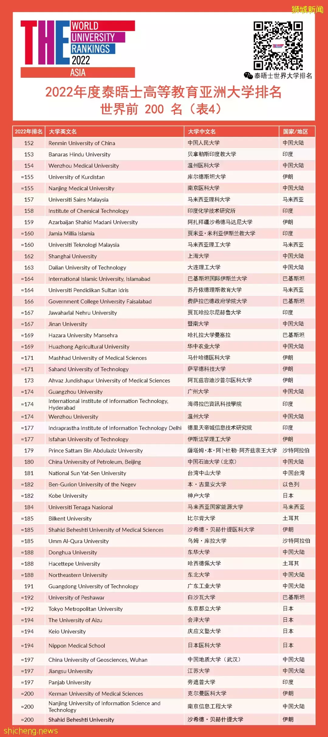 2022年度泰晤士高等教育亚洲大学排名发布！新加坡2所大学进入前五