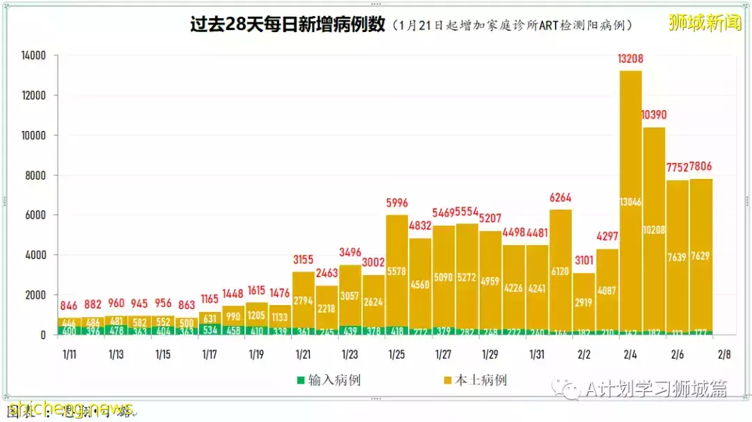 新增13011起，目前住院病患1194人；新加坡新增病例再次破万