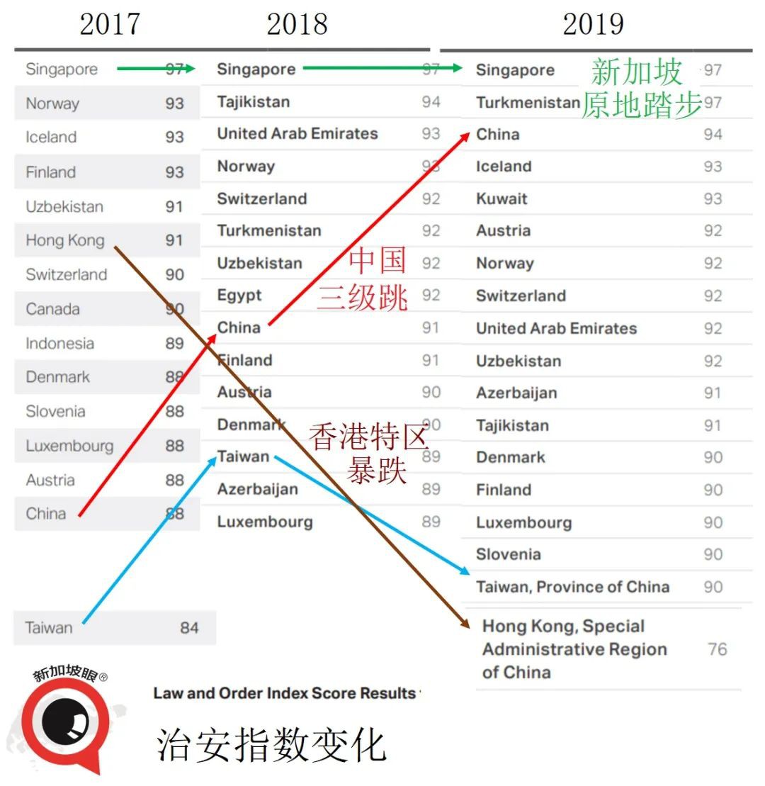 全球治安排名：新加坡原地踏步，中国大陆三级跳，香港特区暴跌