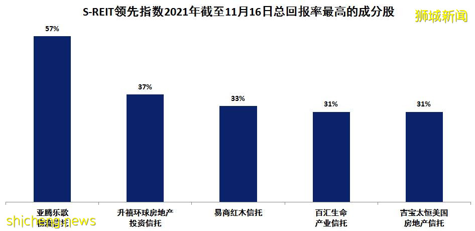 南方东英iEdge新加坡房地产投资信托领先指数ETF于新交所上市，突显流动性和S REIT的重点