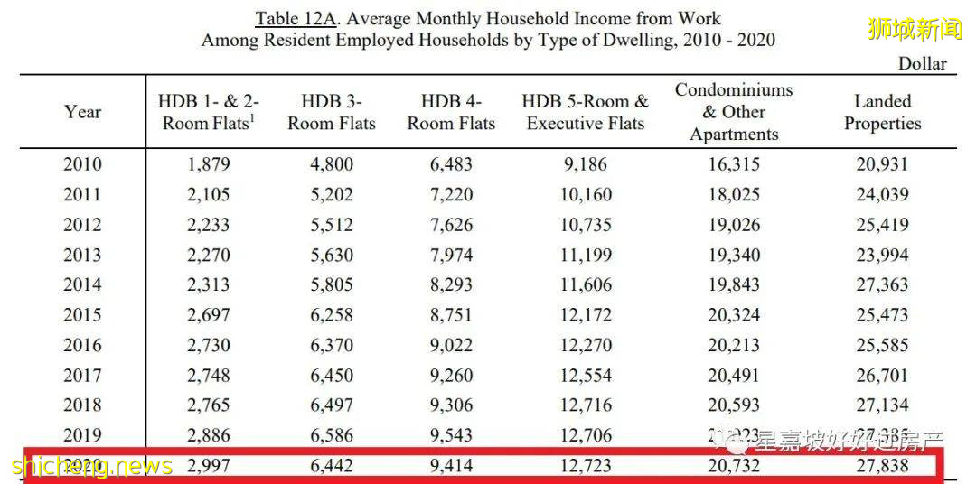 震惊！新加坡家庭平均月收入竟然高达2万坡币！今天你平均了吗