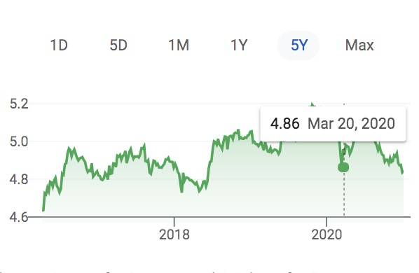 新币对人民币汇率大跌至一年最低！新加坡最新人均月收入出炉