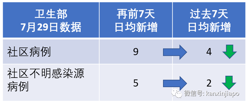 新加坡今增XXX，累计YYYYY | 警惕：第三波输入病例来袭