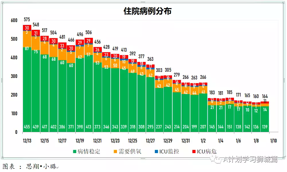 新增845起，其中奥密克戎本土感染109，输入218；新加坡输入病例连续两天写新高