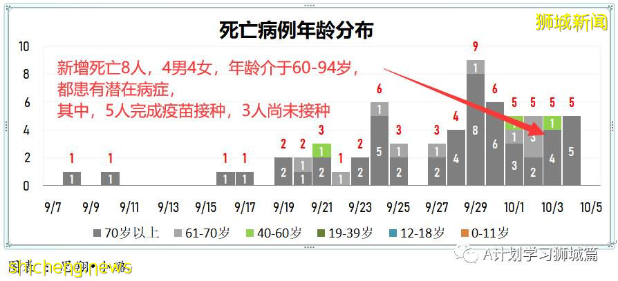 10月5日，新加坡新增3486起，其中社区2767起，宿舍客工713起，输入6起；本地再有九名年长者死于冠病并发症