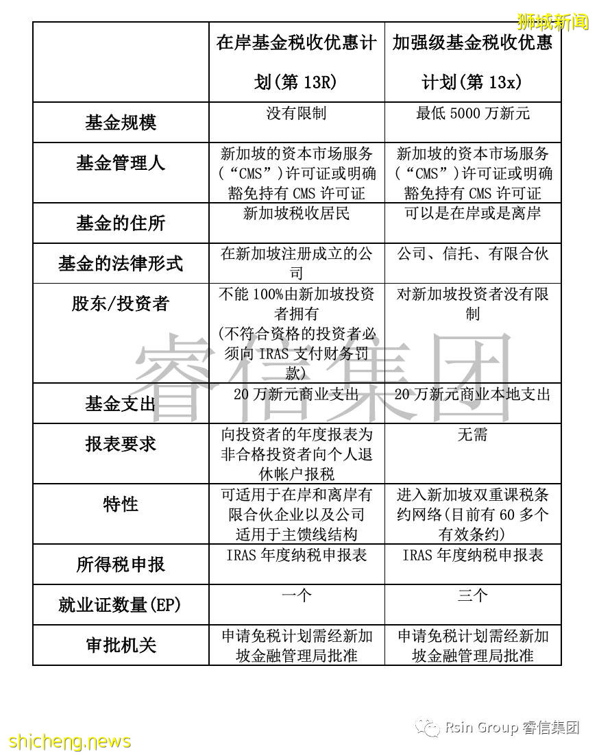 新加坡家族办公室深度解析13R&13X政策