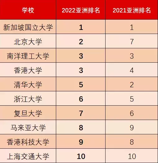 國內考研人數屢創新高！國內985、211太難進？新加坡六所公立大學助你實現名校夢