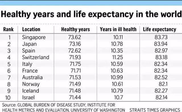 新加坡人全球预期寿命最长！但