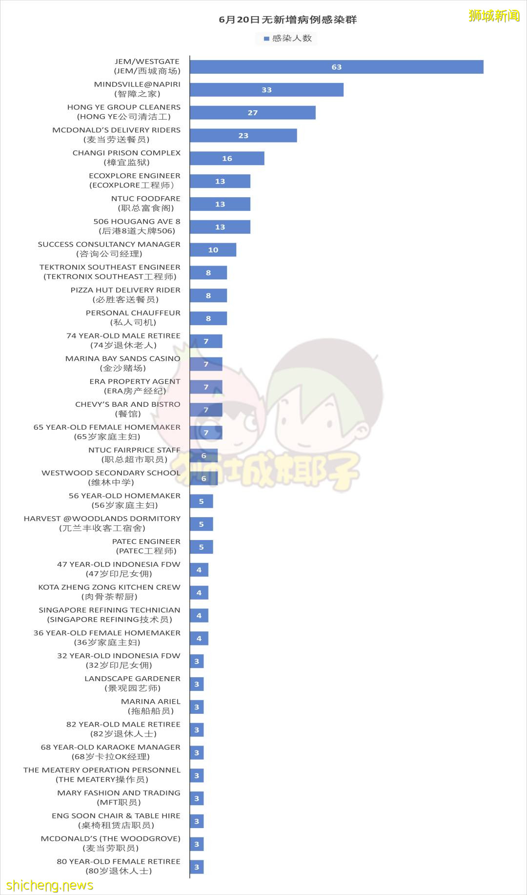 新加坡紅山景感染群增至73人，去過這些地方！又多500人被強制檢測