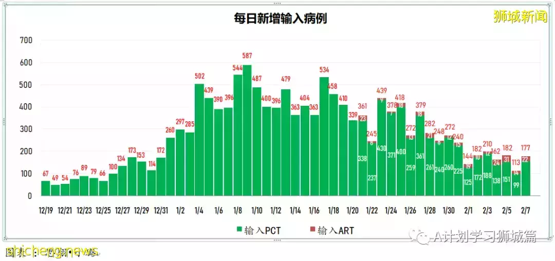 新增13011起，目前住院病患1194人；新加坡新增病例再次破万