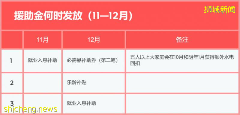 盤點：新加坡四份抗疫預算案所承諾的援助金何時發放!