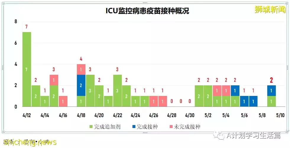 新增4831起，住院病患263人；新加坡每周社區傳染率連續三天高于1