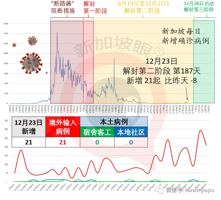 今增21 | 全球沦陷，南极洲发现首个病例；新加坡限制英、澳两地访客入境