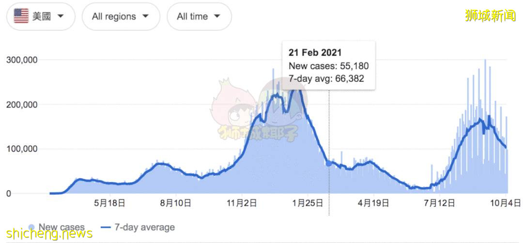 最新分析！新加坡日增病例什么时候下降？专家：为开放，需接受每天6例死亡