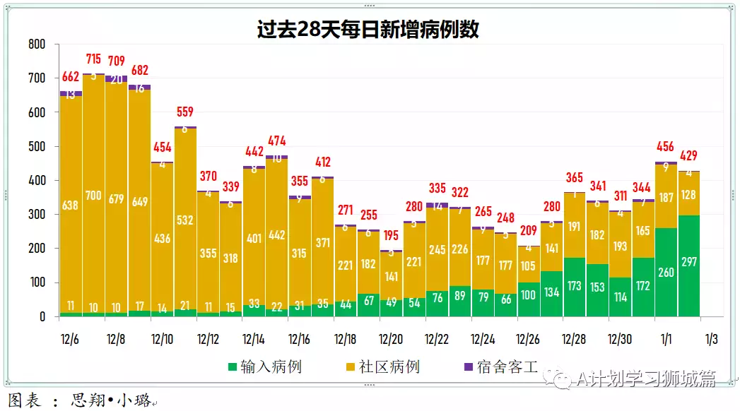 新增429起，奥密克戎本土新增36起；新加坡超六成小四至小六生已报名接种疫苗