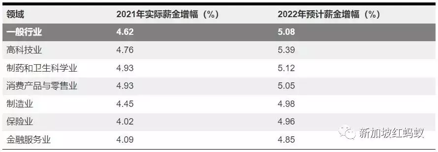 样样起价唯独薪金没涨多少？　新加坡员工2022年料可加薪3.8%