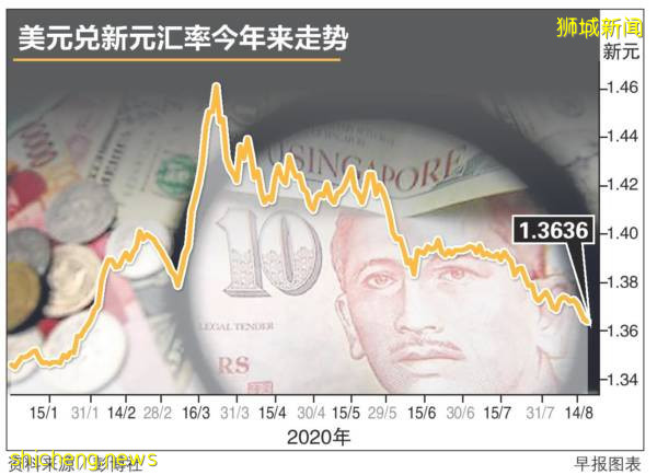 美元走势疲弱‧新国推新财政援助  新元兑美元升至半年来新高 