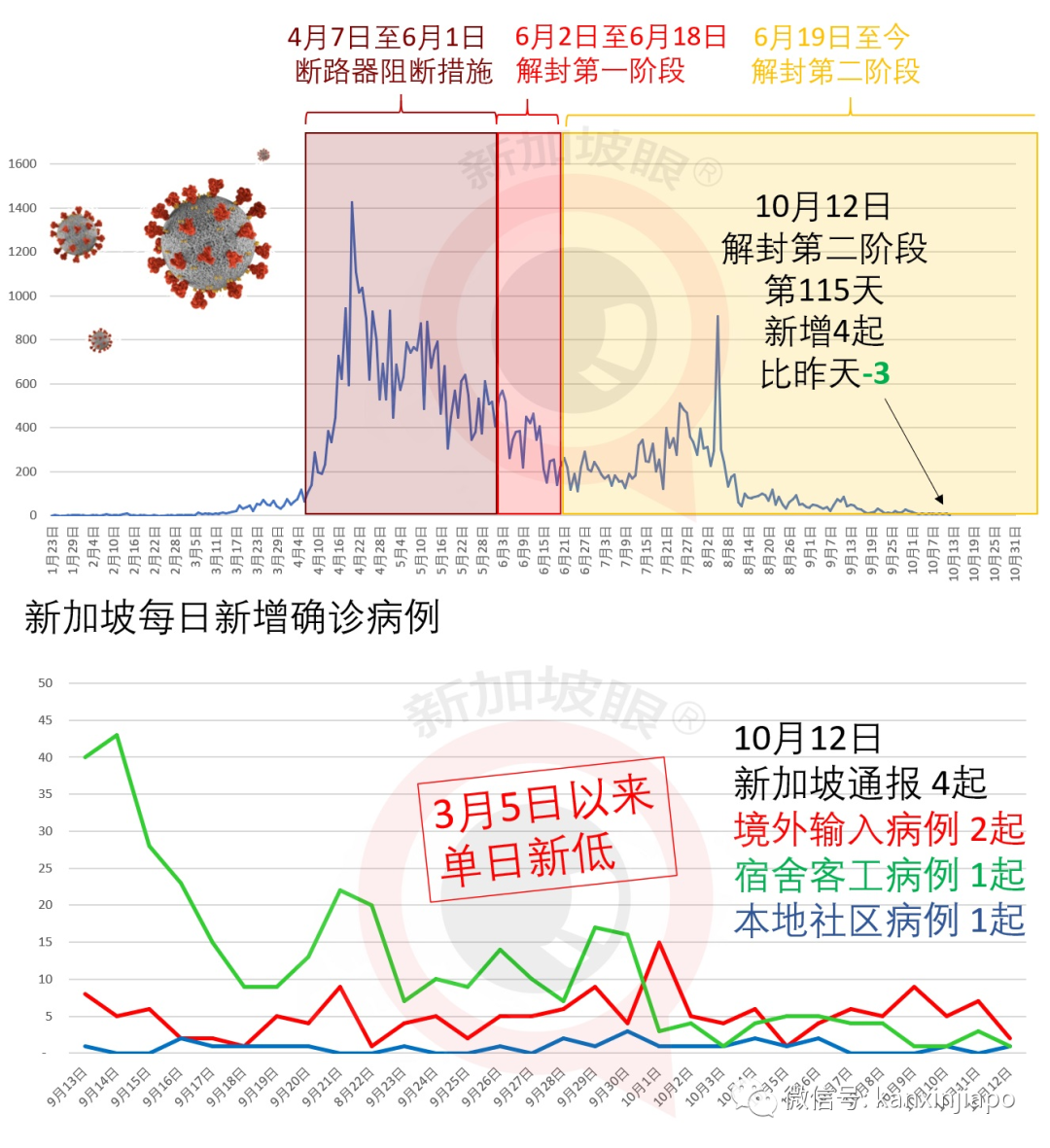 今增4，七个月以来最低！新加坡再次开辟绿色通道，印尼将成为东南亚疫苗生产中心？