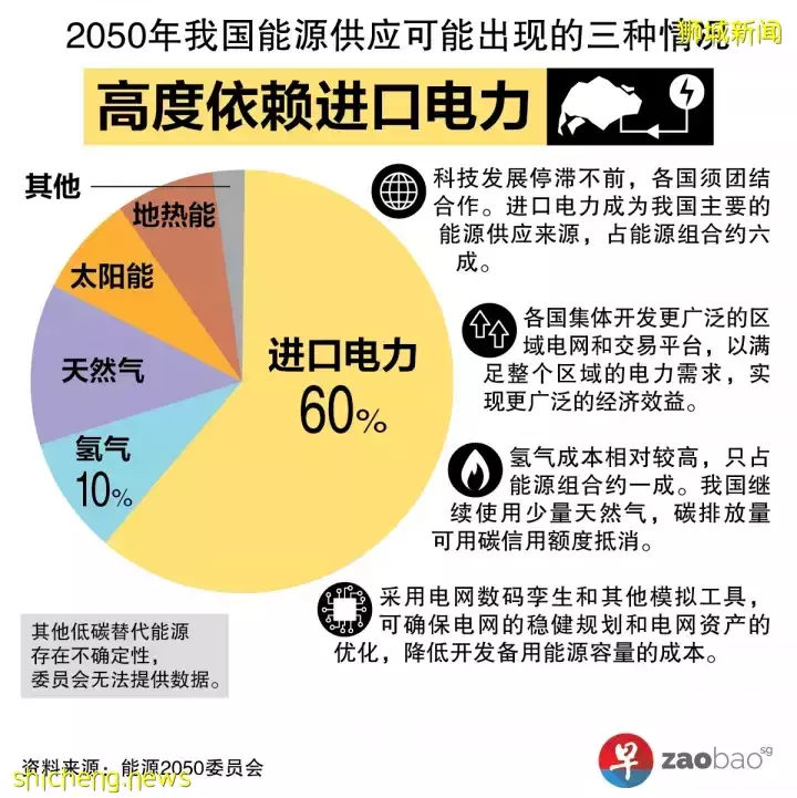 【能源转型2050报告】2030年代中期预计建造本地首座氢气进口接收站 