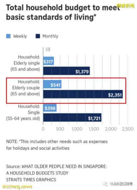 学会理财 退休不愁 | 新加坡老人一个月最少要花多少钱，如何为退休做理财规划
