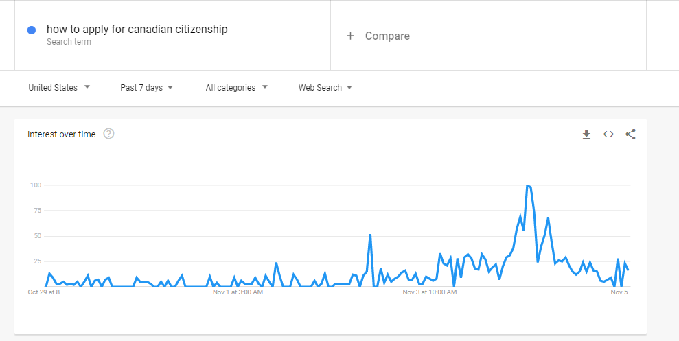 谷歌搜索量暴涨700%