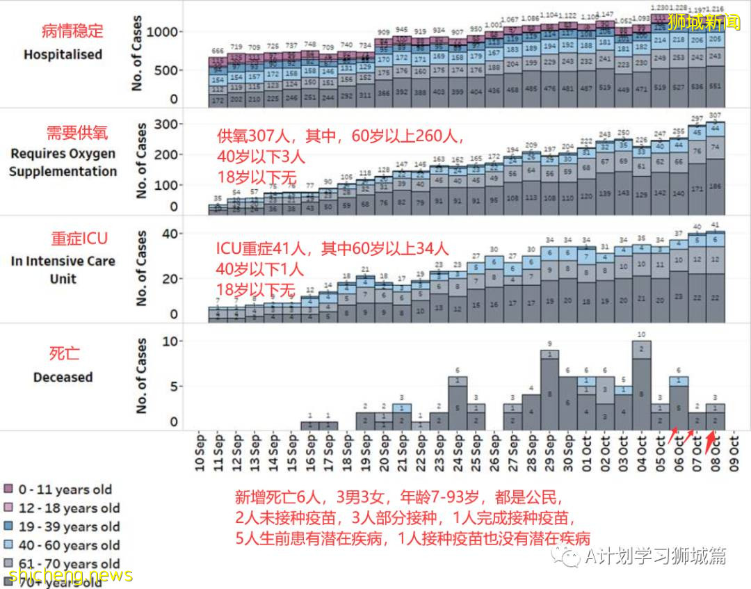 10月8日，新加坡新增3590起，其中社区2825起，宿舍客工765起，输入无；本地又有六人死于冠病