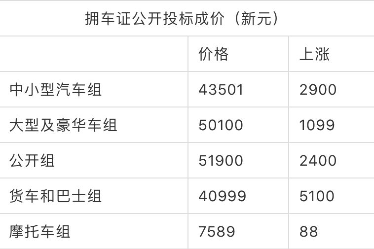 “全球最贵铁皮” 新加坡拥车证又双叒涨价