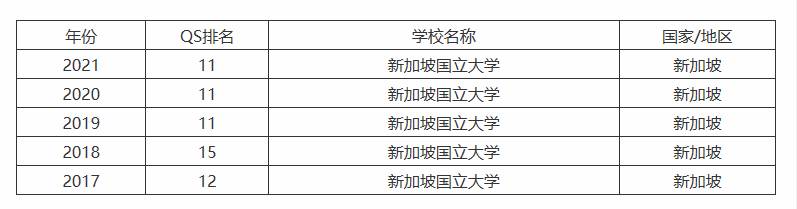 新加坡留学 亚洲第一世界第十一的新加坡国立大学