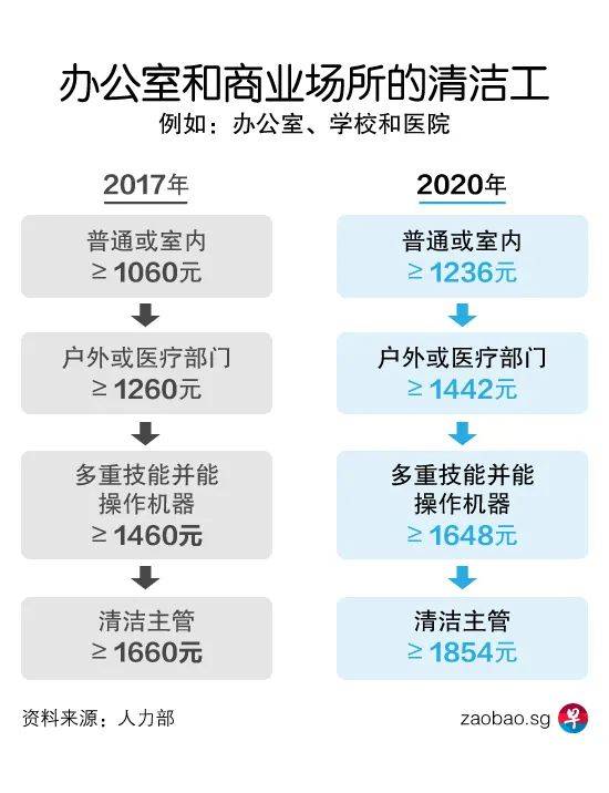 最低工資vs漸進式薪金 你的薪水要保底還是不封頂