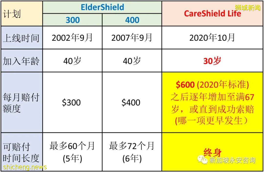 關于CareShield Life (終身護保計劃) 你所需要知道的一切