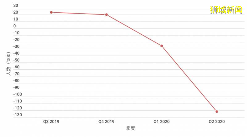 新加坡人力部最新就业报告出炉，经济师预计本地超10万人将失业