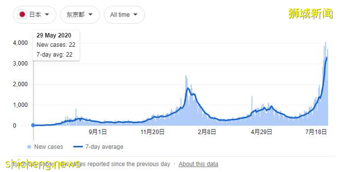 東京日增4000例破記錄！新加坡官員不戴口罩，在街上晨跑5公裏