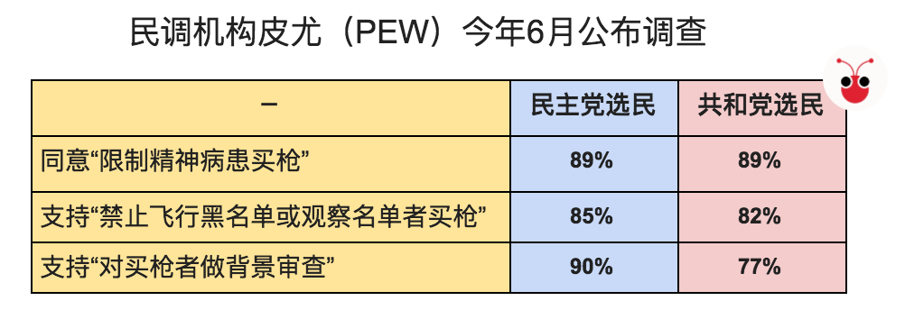 民主被射杀　赌城血案无法改变美国枪支泛滥威胁